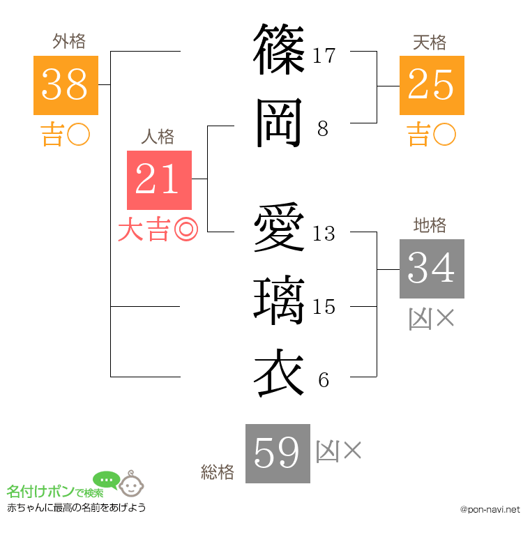 篠岡 愛璃衣さんの姓名判断結果
