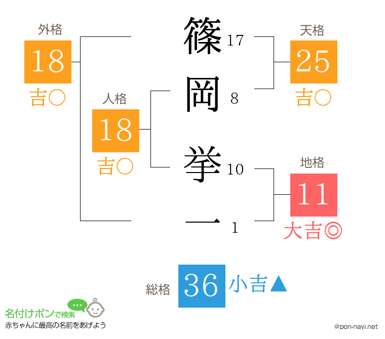 篠岡 挙一さんの姓名判断結果