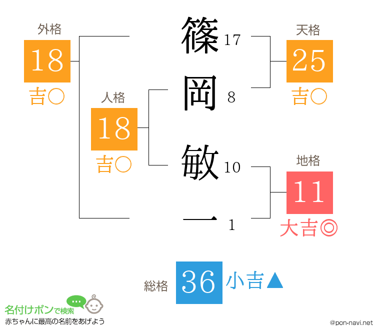 篠岡 敏一さんの姓名判断結果