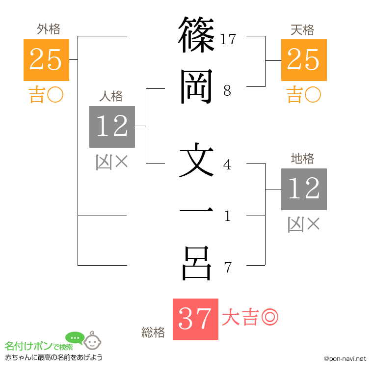 篠岡 文一呂さんの姓名判断結果