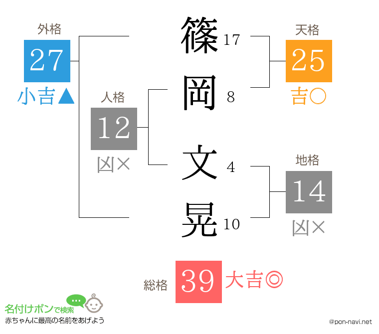 篠岡 文晃さんの姓名判断結果