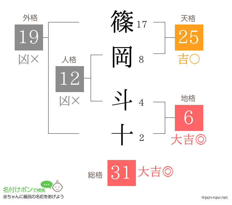 篠岡 斗十さんの姓名判断結果