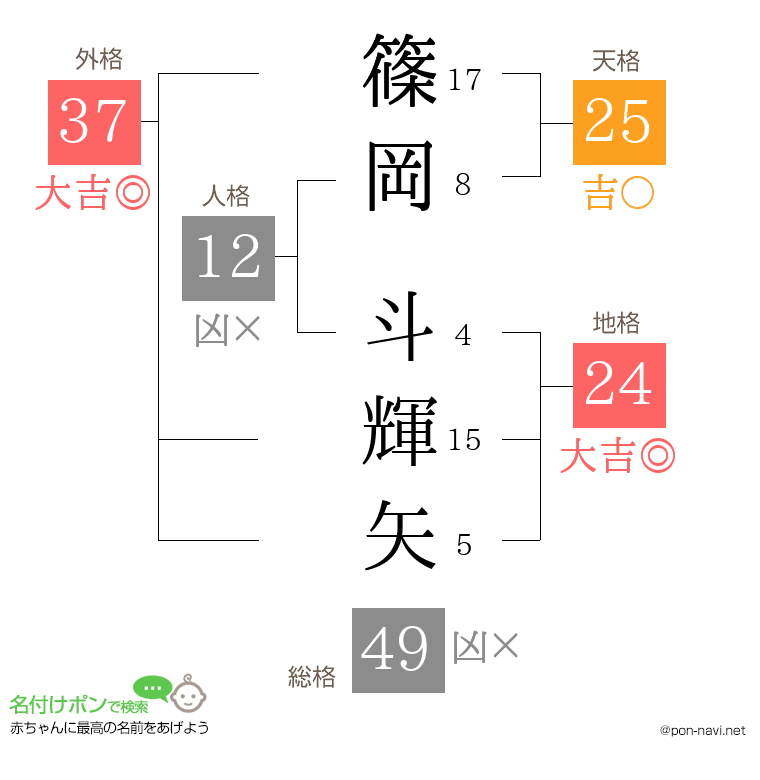 篠岡 斗輝矢さんの姓名判断結果