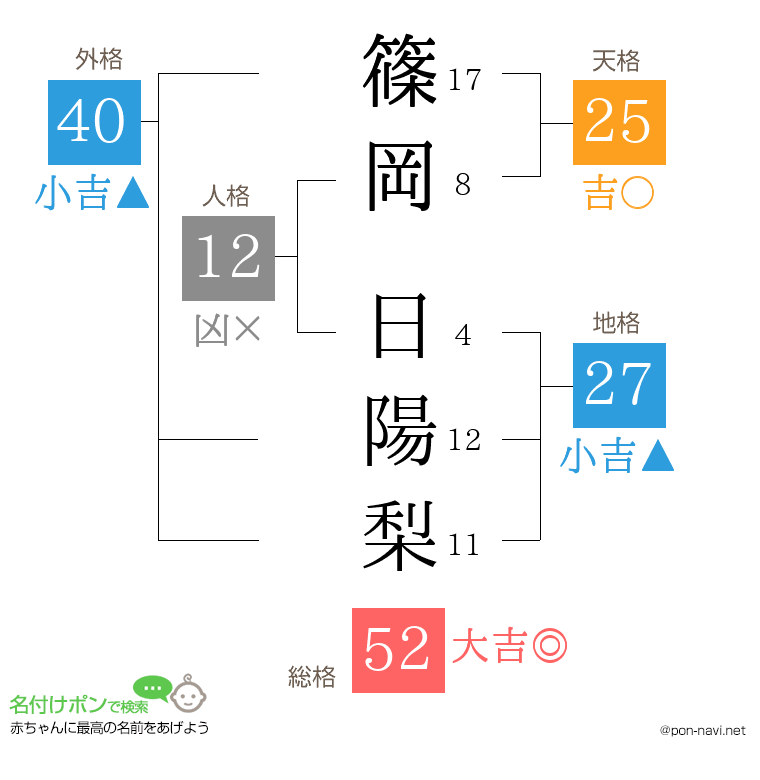 篠岡 日陽梨さんの姓名判断結果