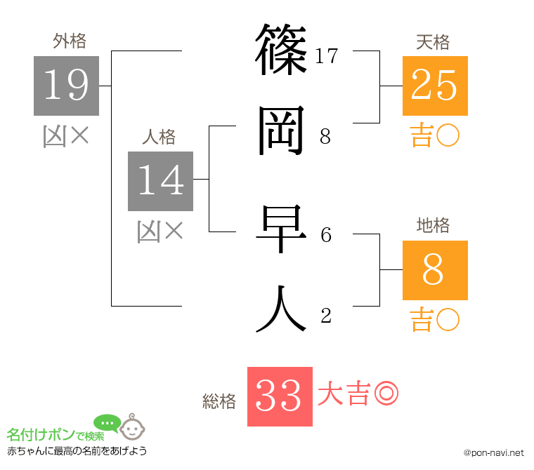 篠岡 早人さんの姓名判断結果