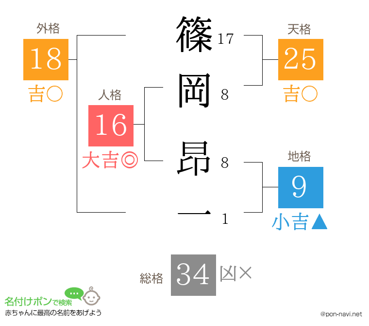 篠岡 昂一さんの姓名判断結果