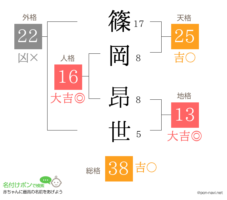 篠岡 昂世さんの姓名判断結果