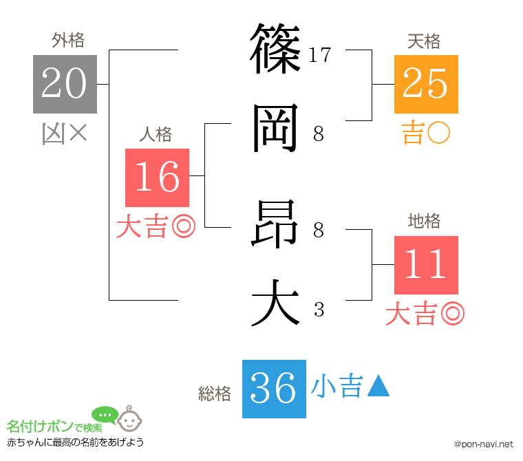 篠岡 昂大さんの姓名判断結果
