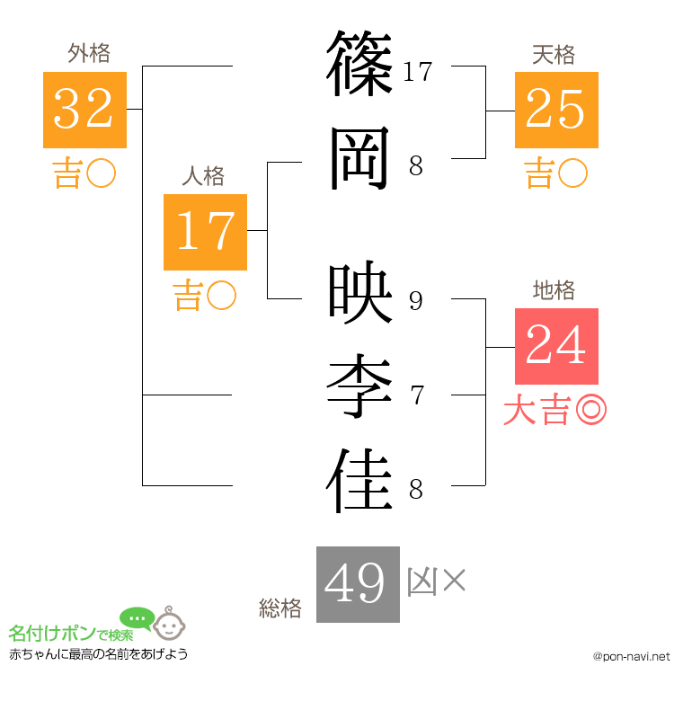 篠岡 映李佳さんの姓名判断結果