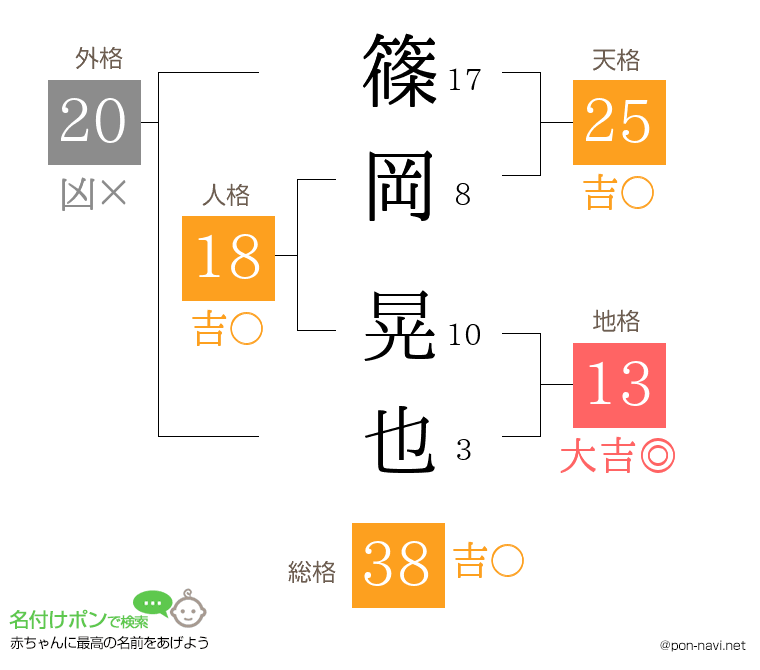 篠岡 晃也さんの姓名判断結果