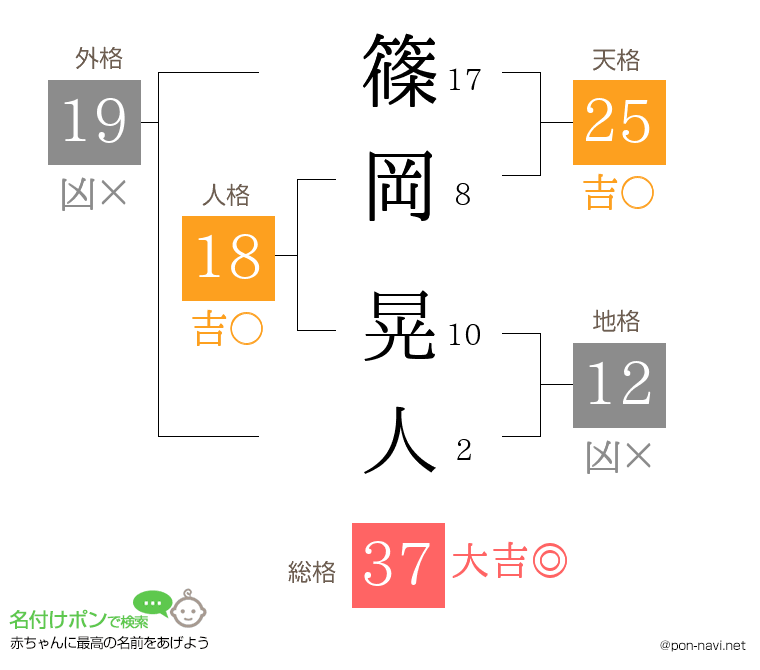篠岡 晃人さんの姓名判断結果