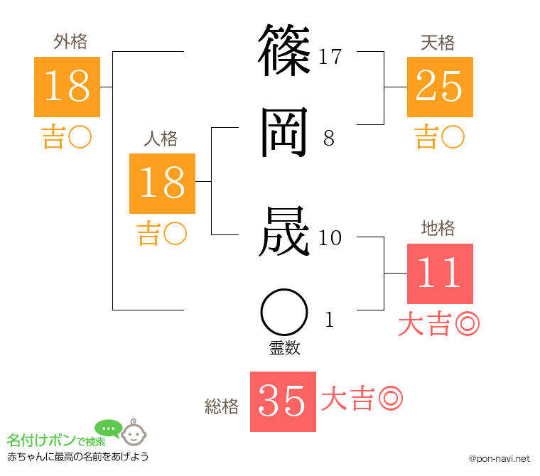 篠岡 晟さんの姓名判断結果