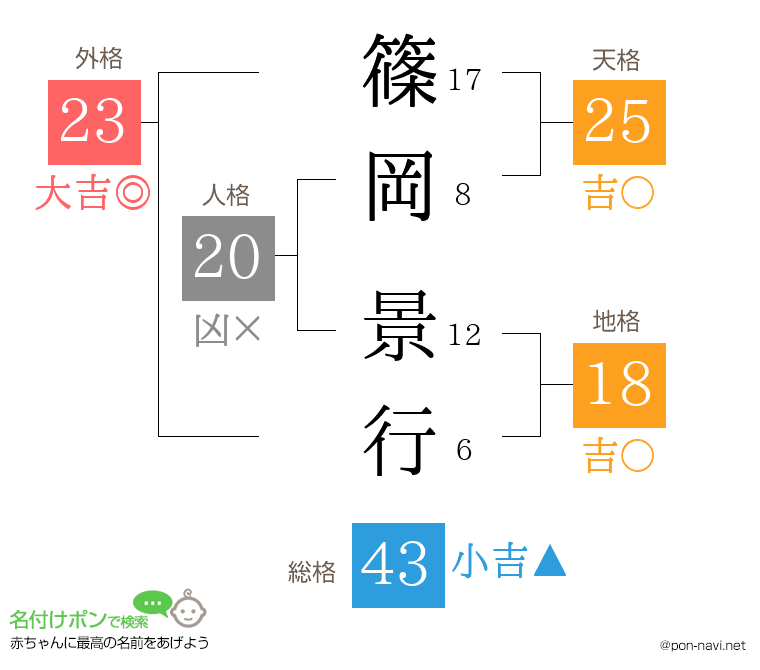篠岡 景行さんの姓名判断結果