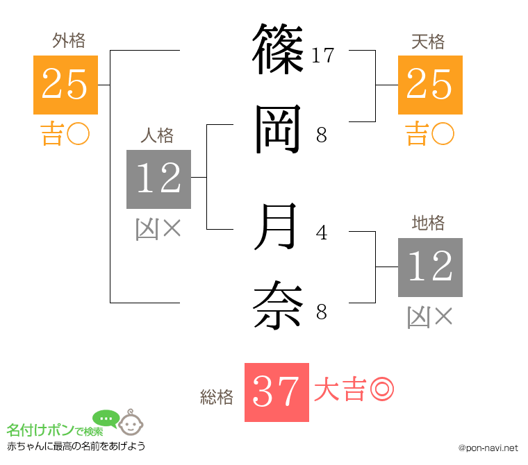 篠岡 月奈さんの姓名判断結果