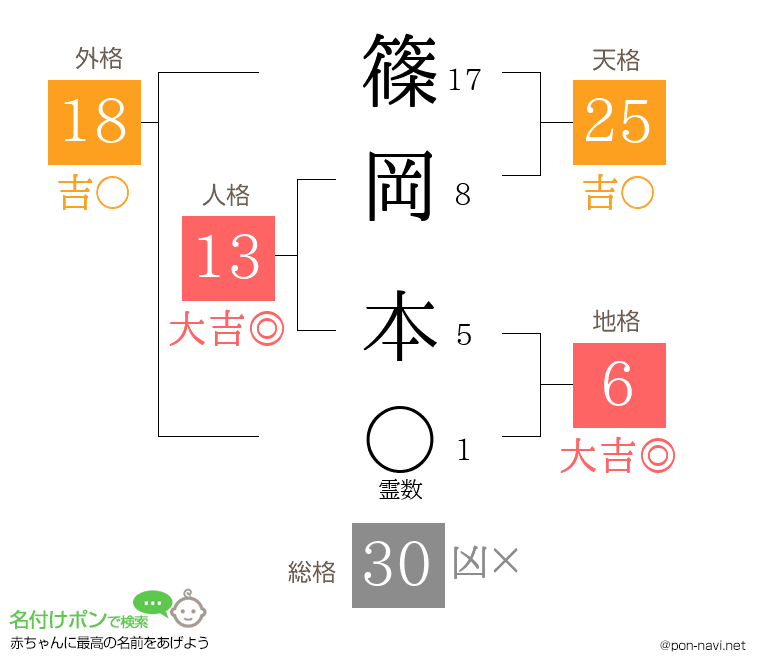 篠岡 本さんの姓名判断結果