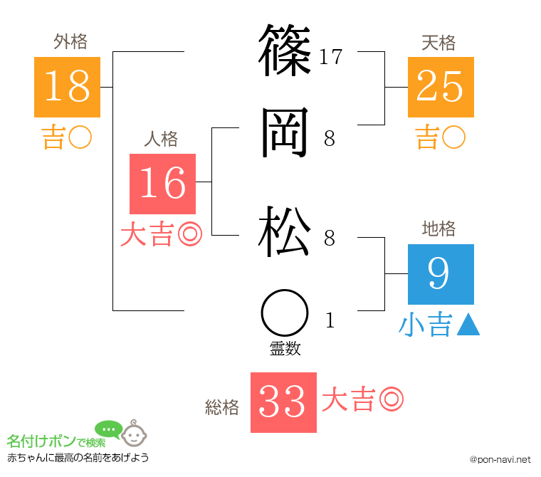 篠岡 松さんの姓名判断結果