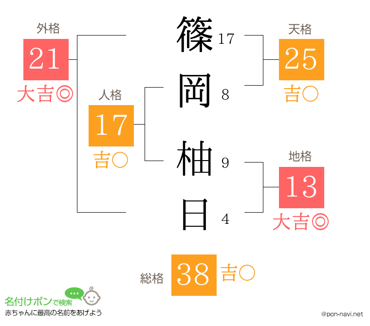 篠岡 柚日さんの姓名判断結果