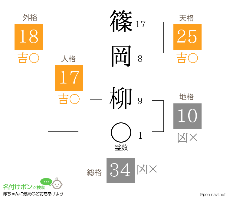 篠岡 柳さんの姓名判断結果