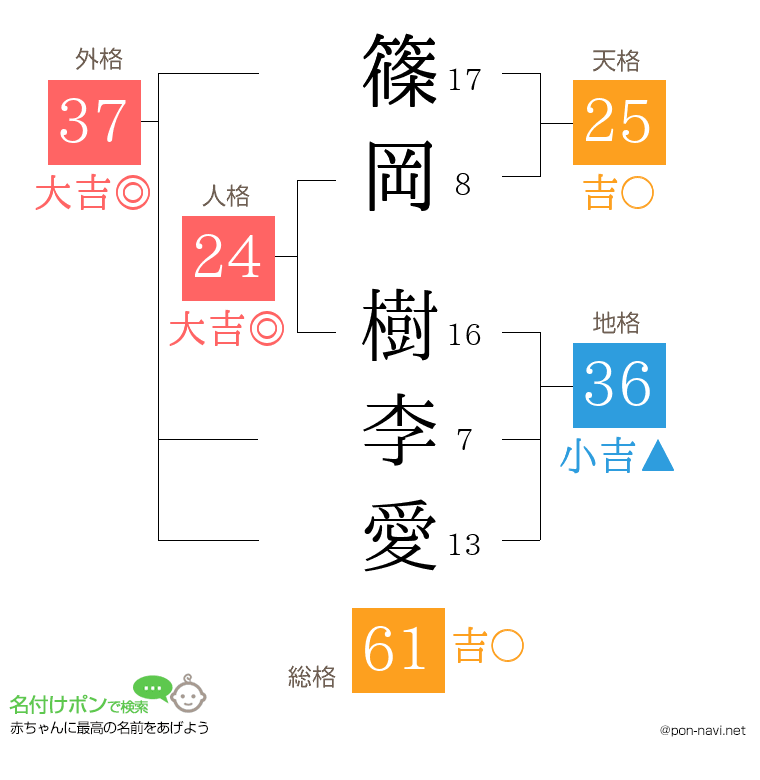 篠岡 樹李愛さんの姓名判断結果