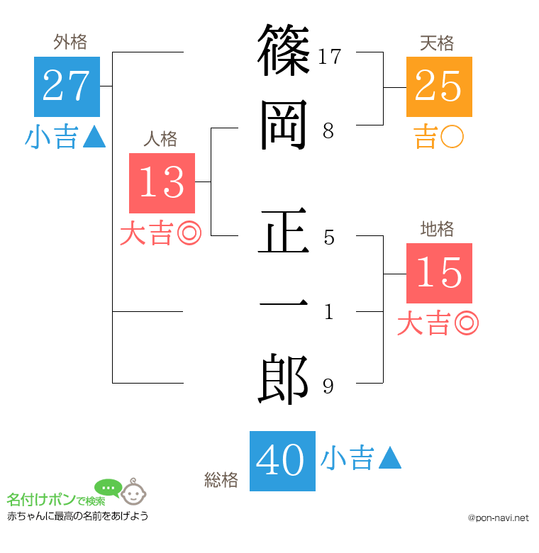 篠岡 正一郎さんの姓名判断結果