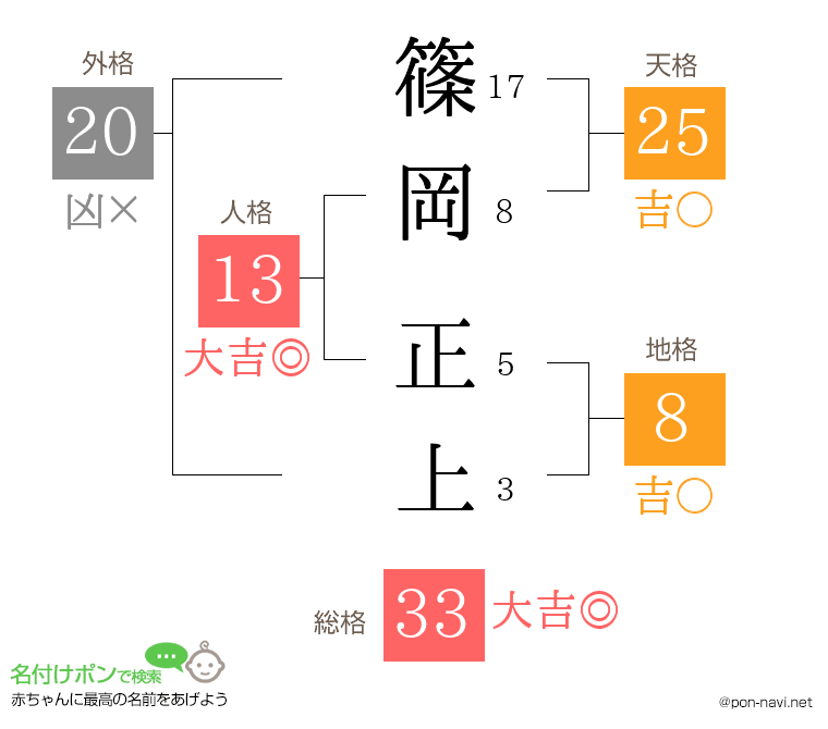 篠岡 正上さんの姓名判断結果