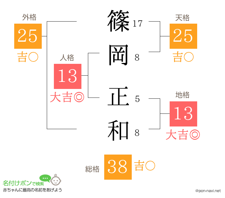 篠岡 正和さんの姓名判断結果