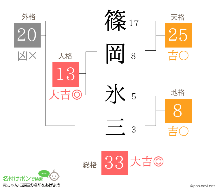 篠岡 氷三さんの姓名判断結果