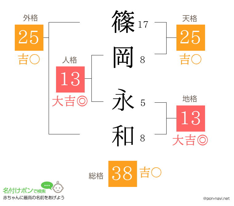 篠岡 永和さんの姓名判断結果
