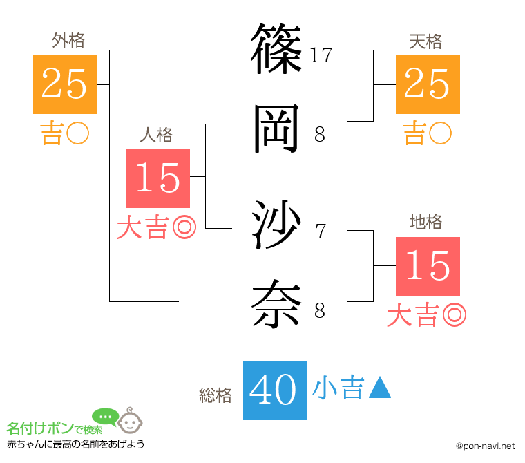 篠岡 沙奈さんの姓名判断結果