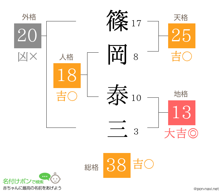 篠岡 泰三さんの姓名判断結果