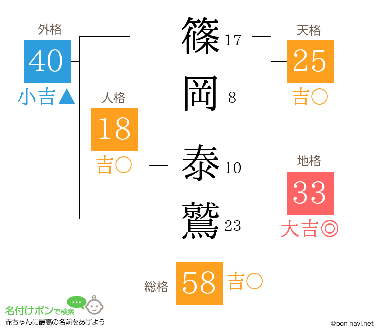 篠岡 泰鷲さんの姓名判断結果