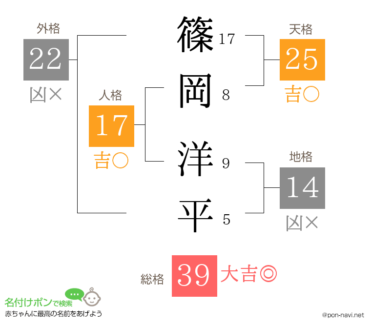 篠岡 洋平さんの姓名判断結果