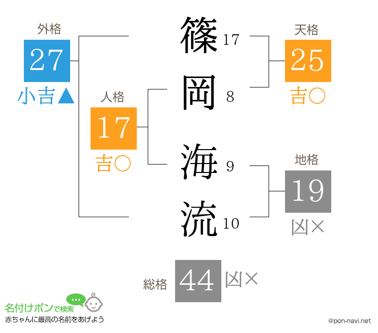 篠岡 海流さんの姓名判断結果