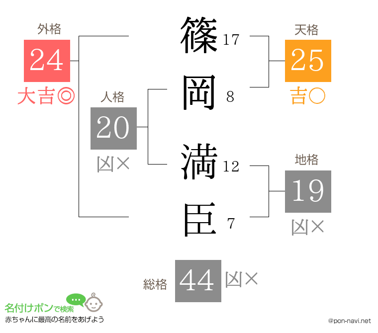 篠岡 満臣さんの姓名判断結果