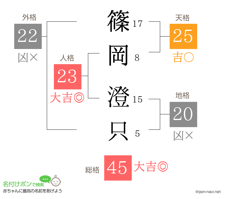 篠岡 澄只さんの姓名判断結果