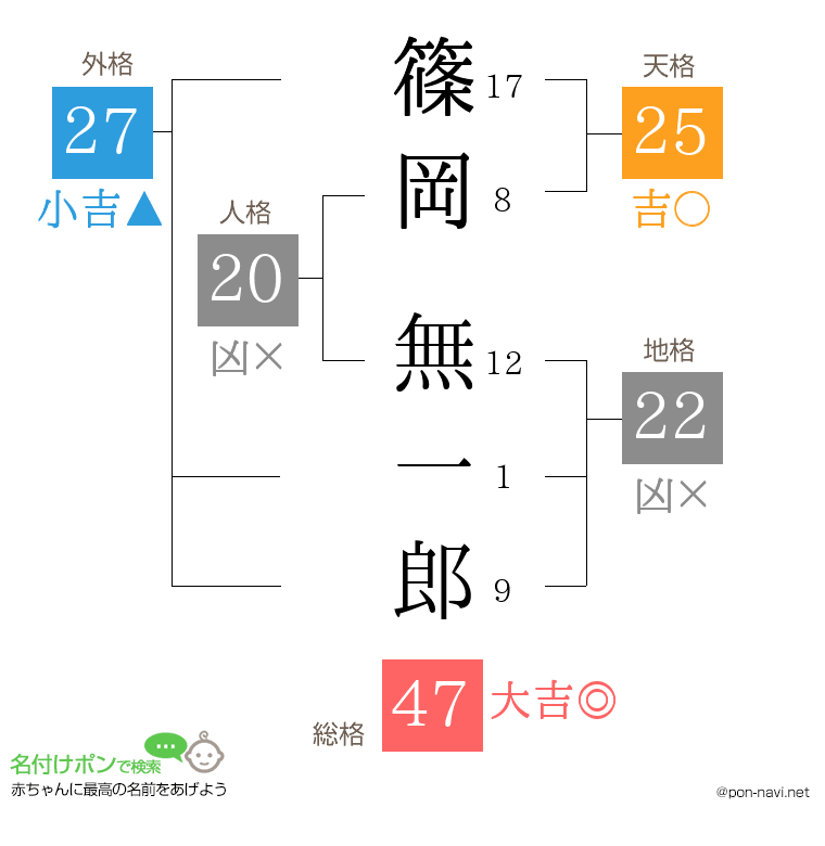 篠岡 無一郎さんの姓名判断結果