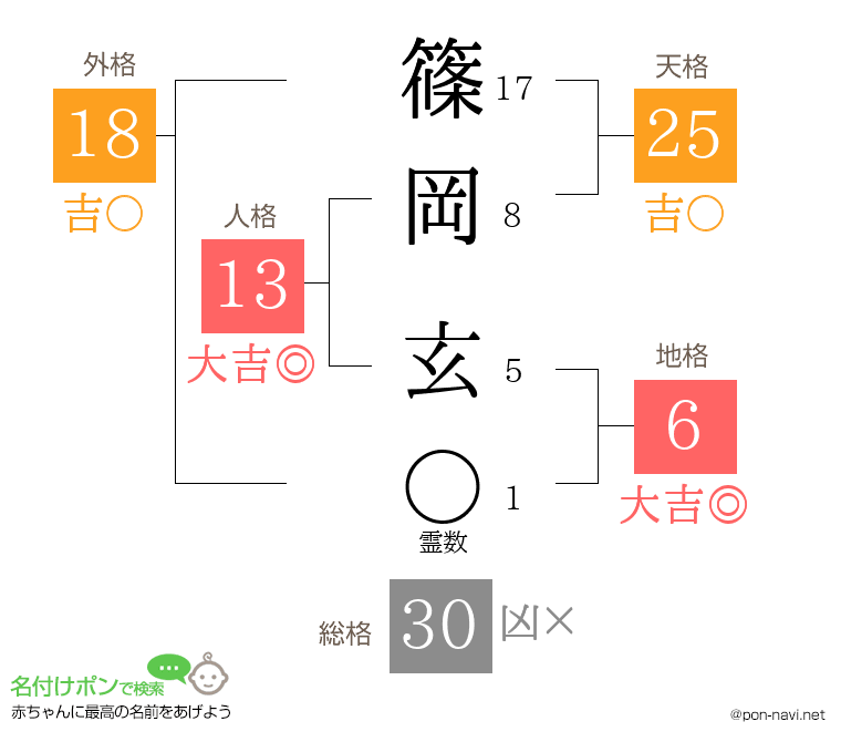 篠岡 玄さんの姓名判断結果
