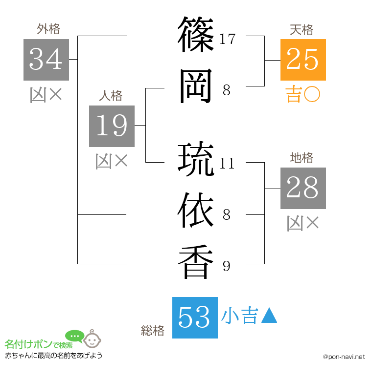 篠岡 琉依香さんの姓名判断結果