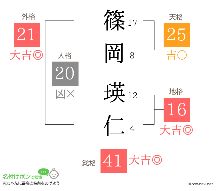 篠岡 瑛仁さんの姓名判断結果