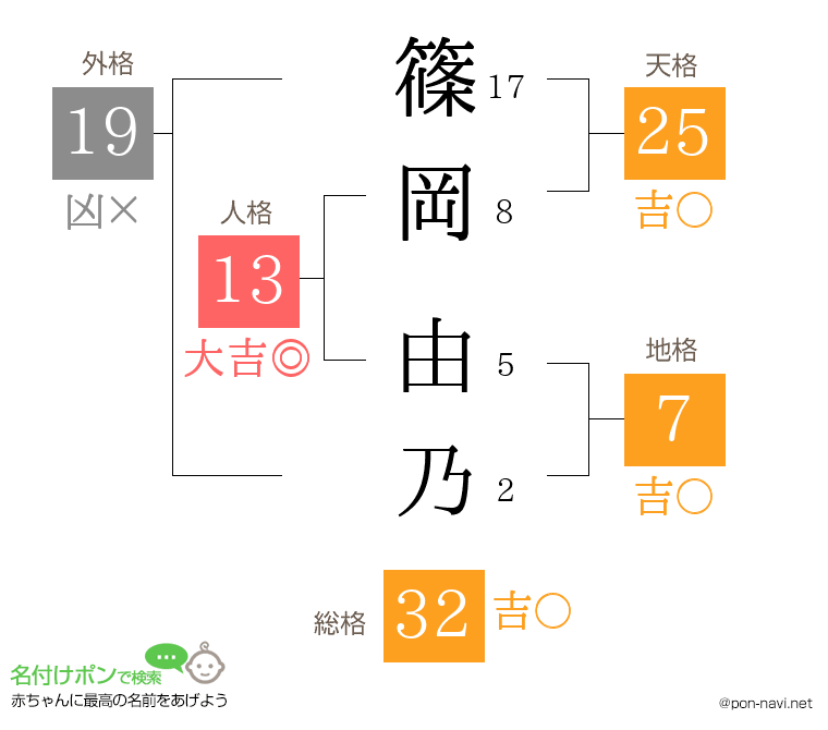 篠岡 由乃さんの姓名判断結果