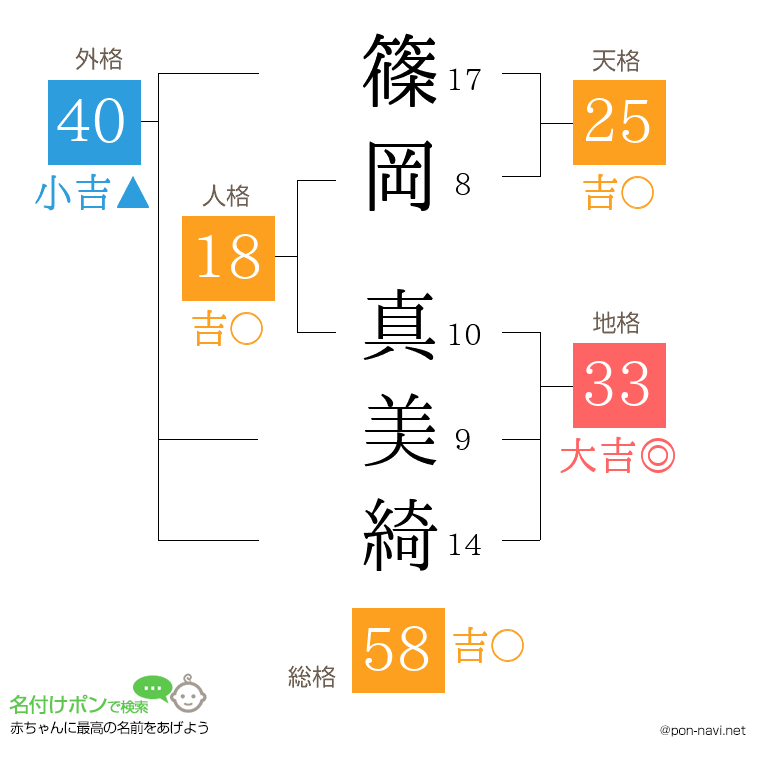 篠岡 真美綺さんの姓名判断結果