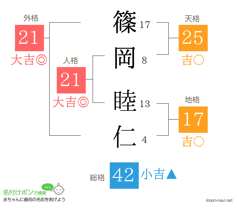 篠岡 睦仁さんの姓名判断結果
