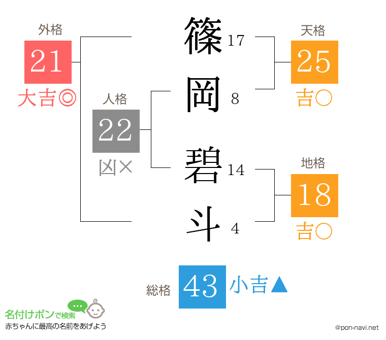 篠岡 碧斗さんの姓名判断結果