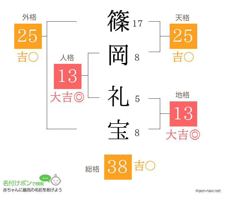 篠岡 礼宝さんの姓名判断結果