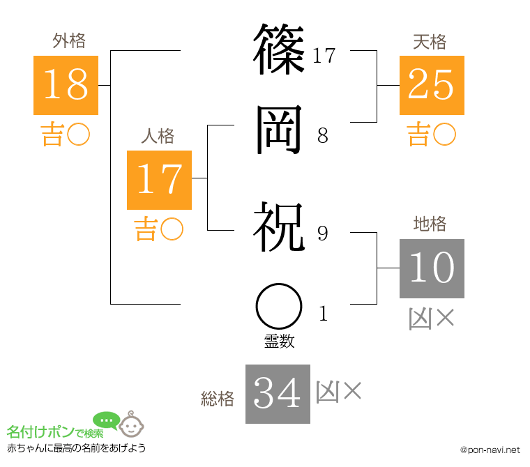 篠岡 祝さんの姓名判断結果
