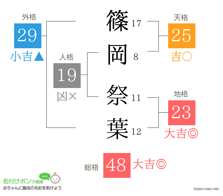 篠岡 祭葉さんの姓名判断結果