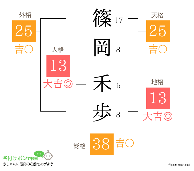 篠岡 禾歩さんの姓名判断結果