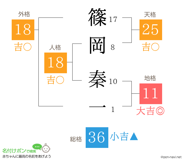 篠岡 秦一さんの姓名判断結果