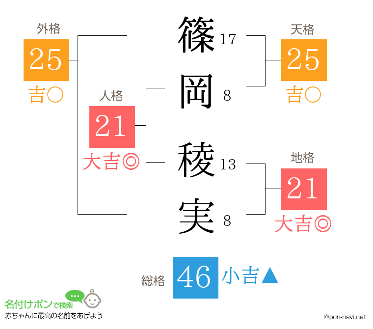 篠岡 稜実さんの姓名判断結果