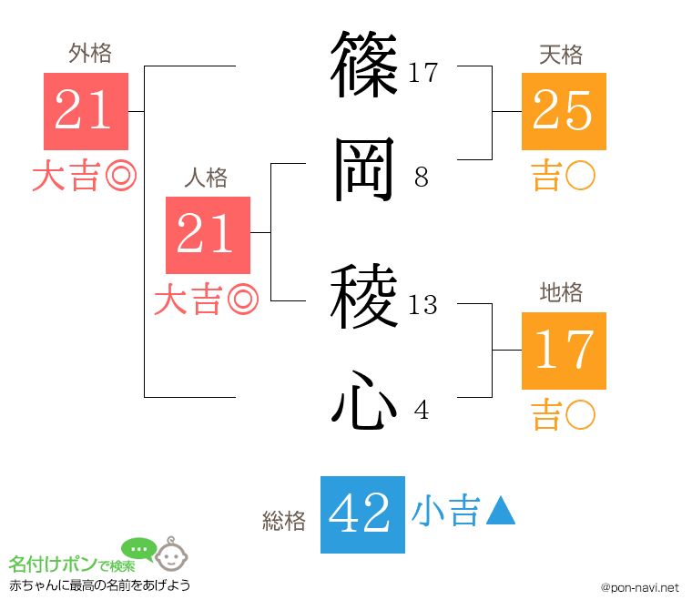 篠岡 稜心さんの姓名判断結果
